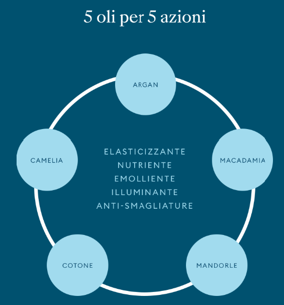 Olio Corpo